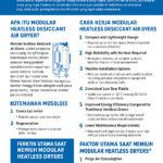 Infografik air dryer desiccant heatless modular: tahap adsorpsi (pengeringan), regenerasi dengan purge air, dan siklus pergantian modul, serta keunggulan dan faktor pemilihan seperti dew point dan kapasitas aliran.