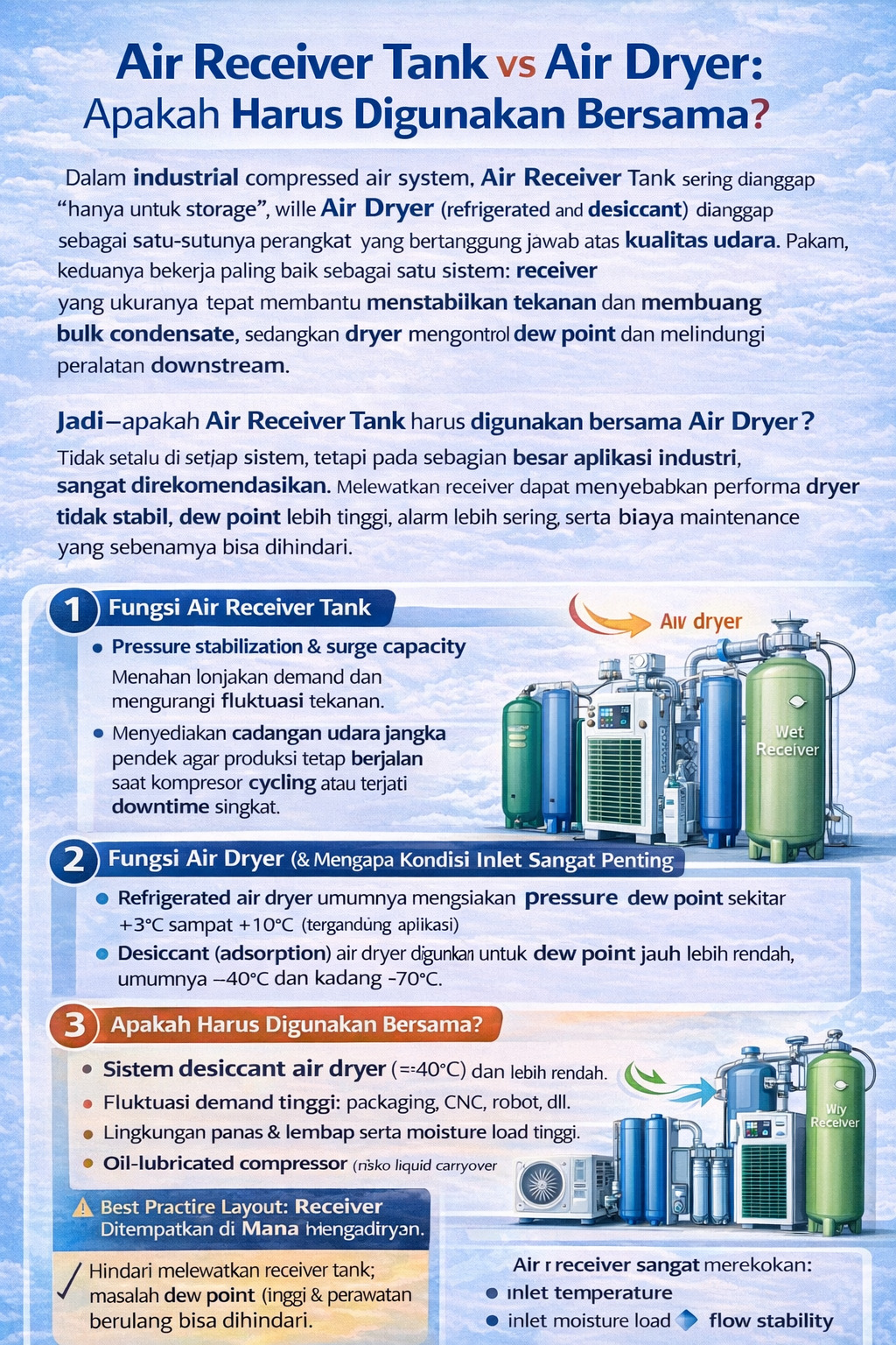 Infografik tentang perlu tidaknya air receiver tank dipakai bersama air dryer, menampilkan manfaat utama (menstabilkan tekanan dan mengurangi air kondensat), layout terbaik (wet receiver sebelum dryer, dry receiver sesudah dryer), serta panduan sizing sederhana.